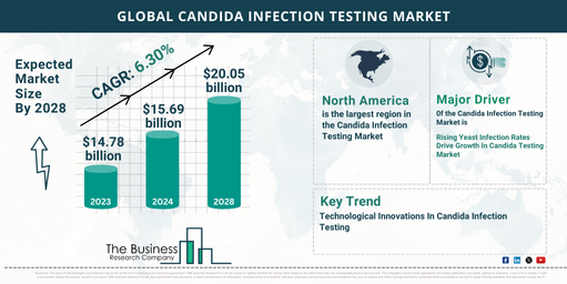 candida infection testing market opportunities