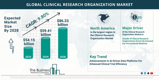 Global Clinical Research Organization Market Forecast 2024-2033: Estimated Market Size And Growth Rate