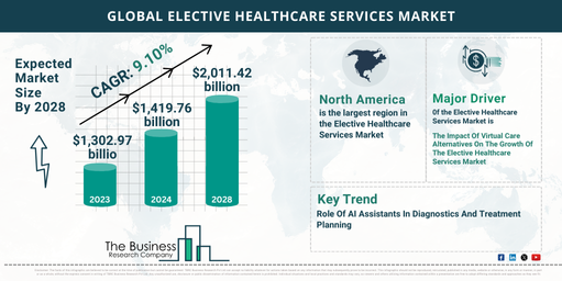 Global Elective Healthcare Services Market Report