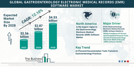 Global Gastroenterology Electronic Medical Records (EMR) Software Market