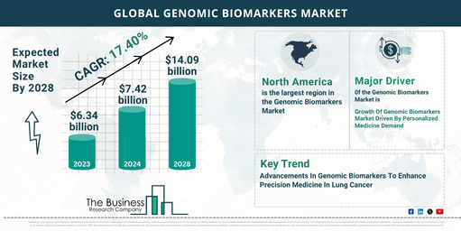 Global Genomic Biomarkers Market