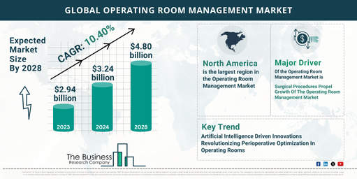 Evaluating the Operating Room Management Market’s Growth Prospects from 2024 to 2033