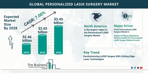 Global Personalized LASIK Surgery Market Analysis: Size, Drivers, Trends, Opportunities, And Strategies