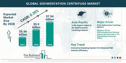 Understanding the Sedimentation Centrifuge Market’s Growth Prospects from 2024 to 2033