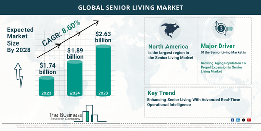 Senior Living Market Forecast 2024-2033: Anticipated Size and Growth Trends