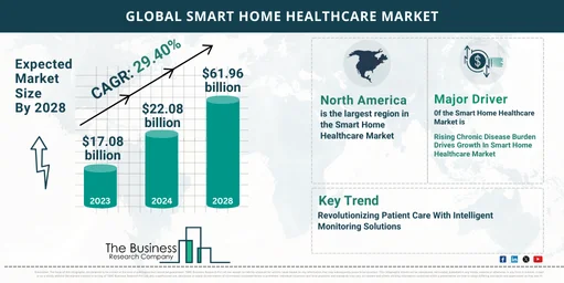 Global Smart Home Healthcare Market