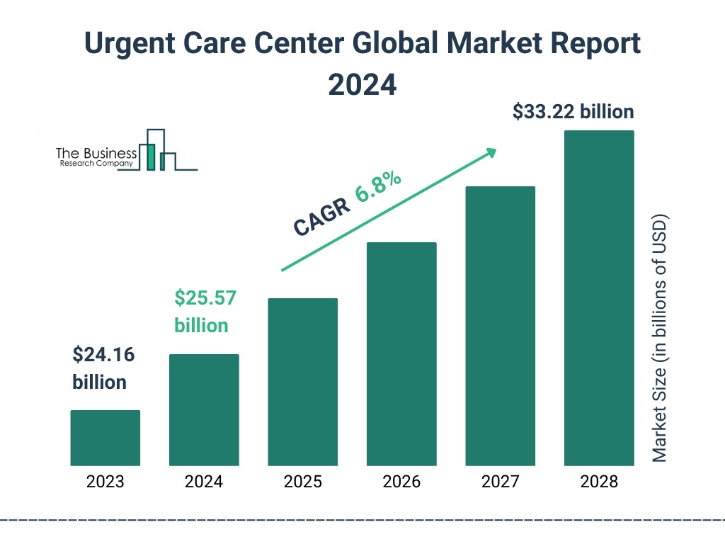 Global Urgent Care Center Market Report 2024: Size, Drivers, And Top Segments