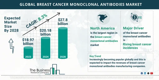 Global Breast Cancer Monoclonal Antibodies Market