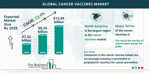 Global Cancer Vaccines Market