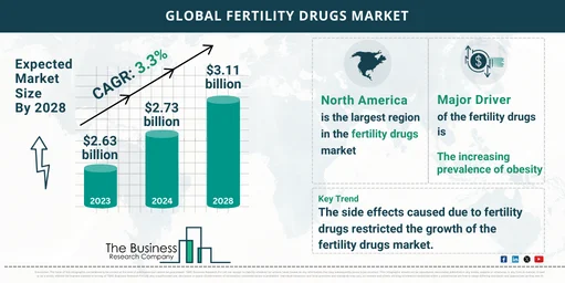 Global Fertility Drugs Market