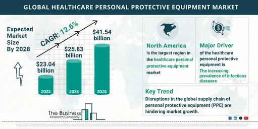 Global Healthcare Personal Protective Equipment Market