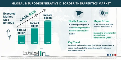 Global Neurodegenerative Disorder Therapeutics Market