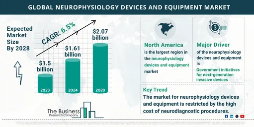 Global Neurophysiology Devices And Equipment Market