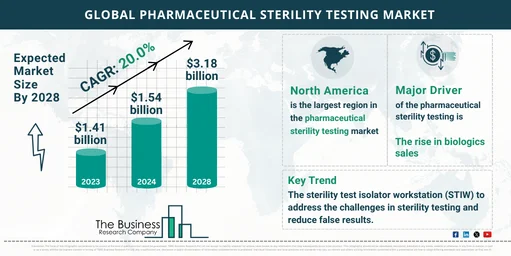 Global Pharmaceutical Sterility Testing Market