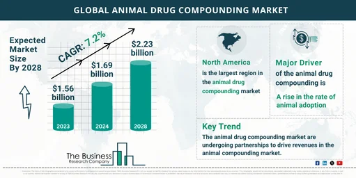 Animal Drug Compounding Market Overview 2024: Size, Growth Drivers, and Major Segments