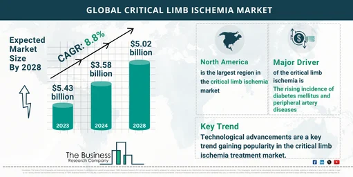 Global Critical Limb Ischemia Market