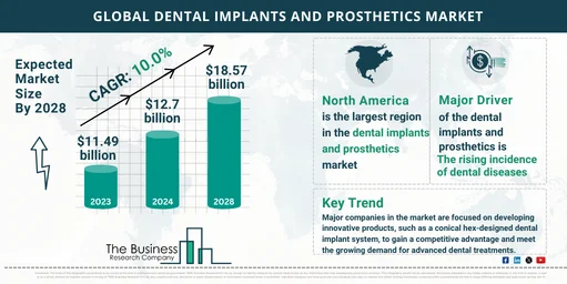 Dental Implants And Prosthetics Market