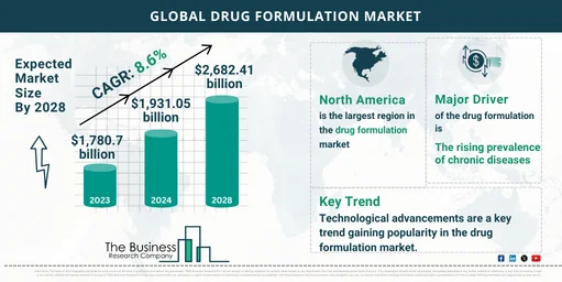 Drug Formulation Market Forecast 2024-2033: Anticipated Size and Growth Trends