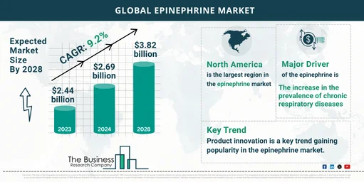 Epinephrine Market’s Growth