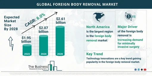 Foreign Body Removal Market