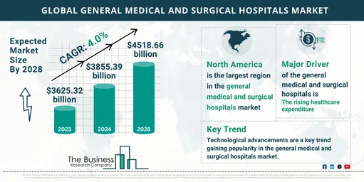 General Medical And Surgical Hospitals Market Key Insights 2024-2033: Growth Rate, Trends And Opportunities