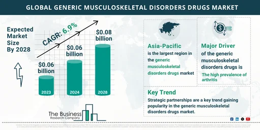 Global Generic Musculoskeletal Disorders Drugs Market Forecast 2024-2033: Estimated Market Size And Growth Rate