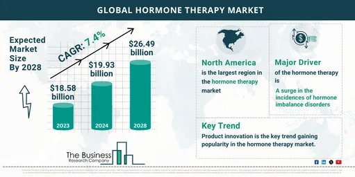 Global Hormone Therapy Market