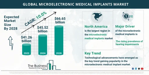 2024 Microelectronic Medical Implants Market Outlook: Size, Share, and Key Growth Drivers