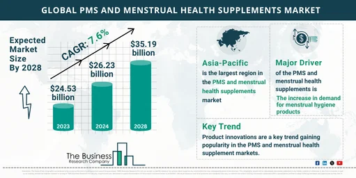 Global PMS and Menstrual Health Supplements Market