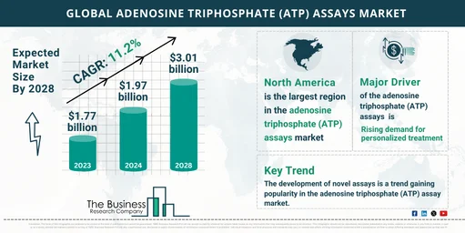 Global Adenosine Triphosphate (ATP) Assays Market