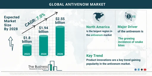 Antivenom Market Overview 2024: Size, Growth Drivers, and Major Segments