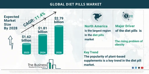 2024 Diet Pills Market Overview: Key Insights on Size, Share, and Trends