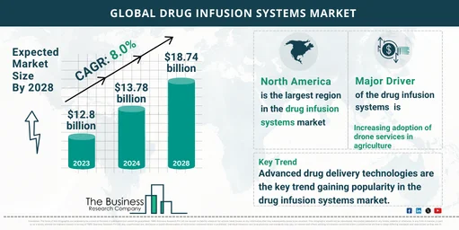 Global Drug Infusion Systems Market