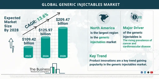 2024-2033 Generic Injectables Market Forecast: Predicted Growth Rate and Market Size