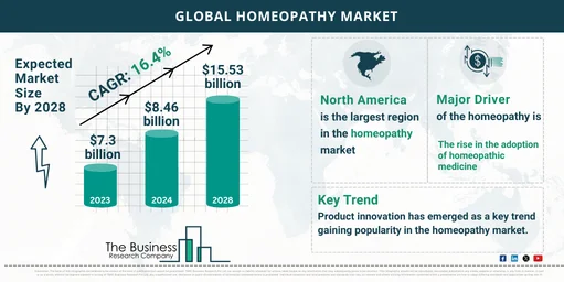 Global Homeopathy Market Report 2024: Size, Drivers, And Top Segments