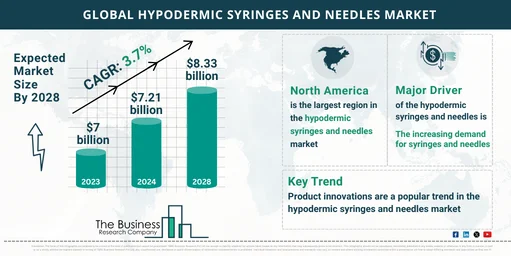 Global Hypodermic Syringes And Needles Market