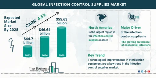 Key Insights into the Infection Control Supplies Market’s Growth Opportunities for 2024-2033