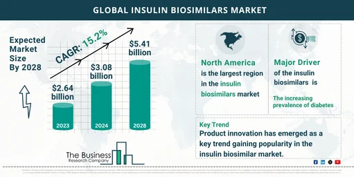 2024-2033 Insulin biosimilars Market Forecast: Predicted Growth Rate and Market Size