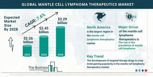 Global Mantle Cell Lymphoma Therapeutics Market