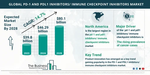 2024-2033 PD-1 and PDL1 Inhibitors/ Immune Checkpoint Inhibitors Market Outlook: Unlocking Growth Potential