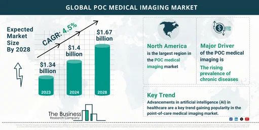 Global POC Medical Imaging Market