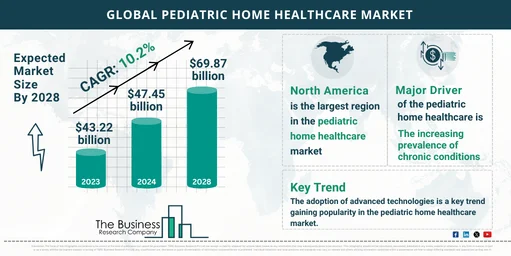 Pediatric Home Healthcare Market Growth Potential: Key Insights for 2024-2033