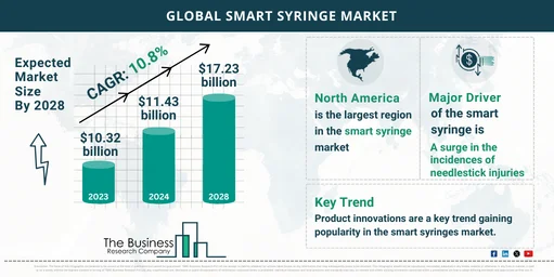 Smart Syringe Market Overview 2024: Size, Growth Drivers, and Major Segments