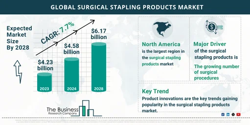 Global Surgical Stapling Products Market
