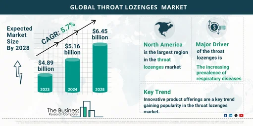 Key Insights into the Throat Lozenges Market’s Growth Opportunities for 2024-2033