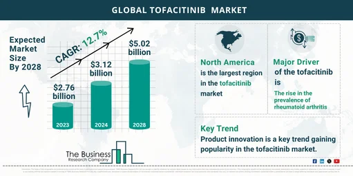 Global Tofacitinib Market Analysis: Size, Drivers, Trends, Opportunities, And Strategies