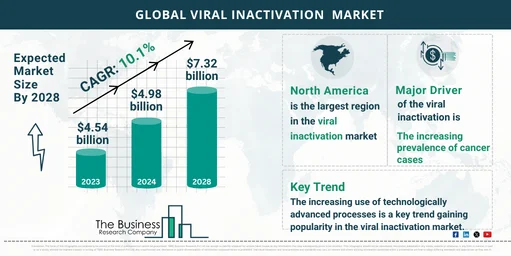 Global Viral Inactivation Market