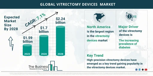 2024-2033 Vitrectomy Devices Market Forecast: Predicted Growth Rate and Market Size