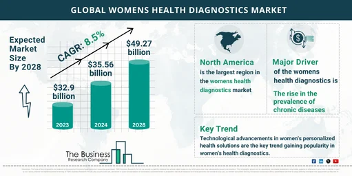 Insights Into The Womens Health Diagnostics Market’s Growth Potential 2024-2033