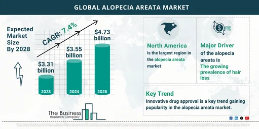 2024 Alopecia Areata Market Analysis: Market Size, Key Drivers, and Segment Insights